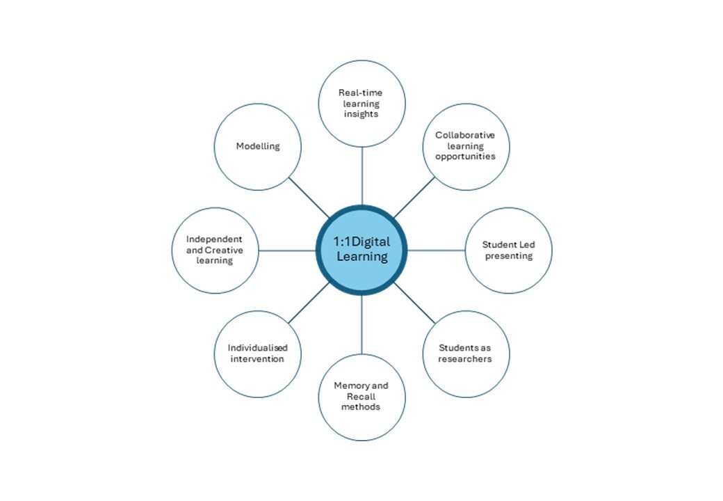 LYOD Diagram